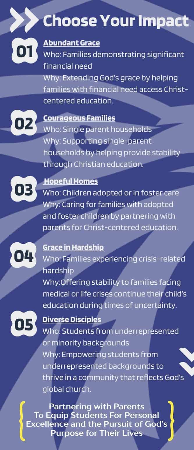 Faith Partners poster lists nine giving areas and the students or families each area supports.